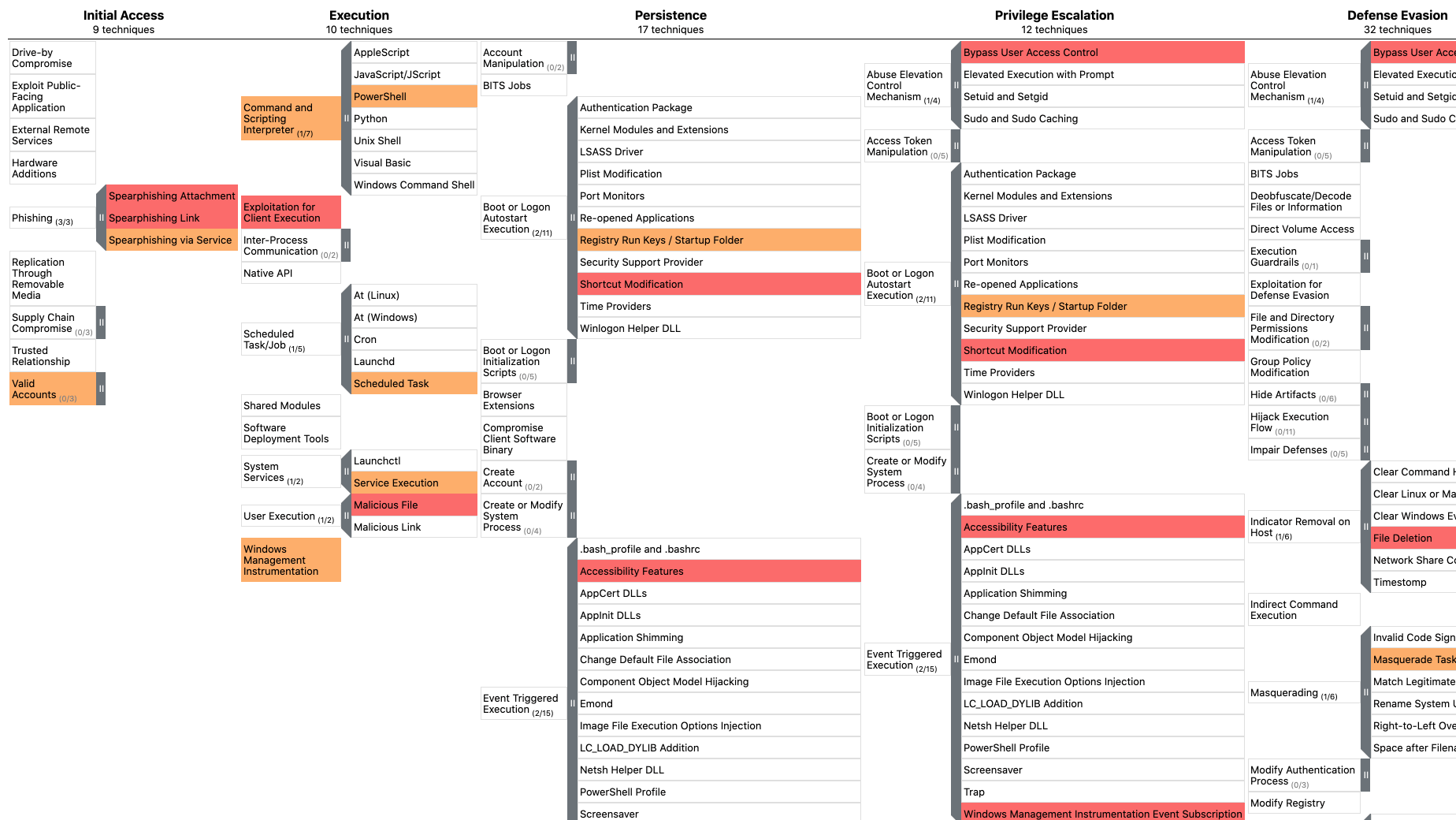 ATT&CK Navigator Heatmap