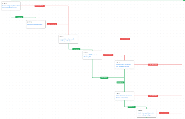 Attack Graph Emulating the Conti Ransomware Team’s Behaviors
