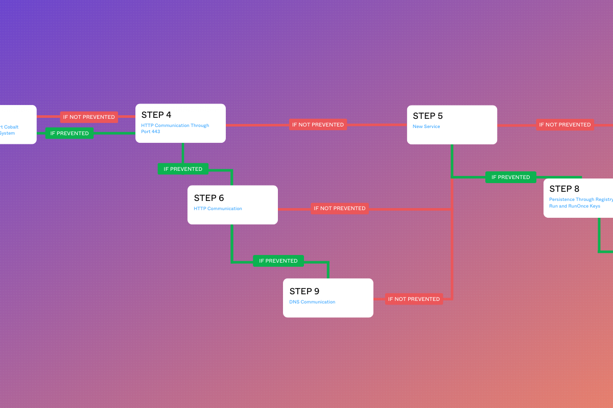 Attack Graph Response to US CERT AA22-152A: Karakurt Data Extortion Group 