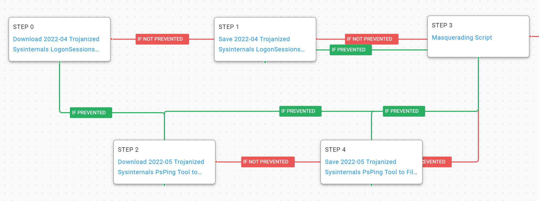 Attack Graph Response to US-CERT Alert (AA22-174A): Malicious Cyber Actors Continue to Exploit Log4Shell in VMware Horizon Systems