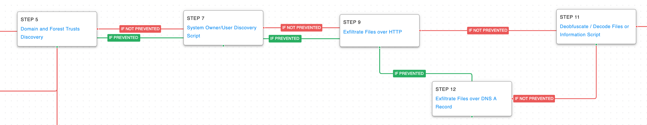 OilRig Attack Graphs: Emulating the Iranian Threat Actor’s Global Campaigns