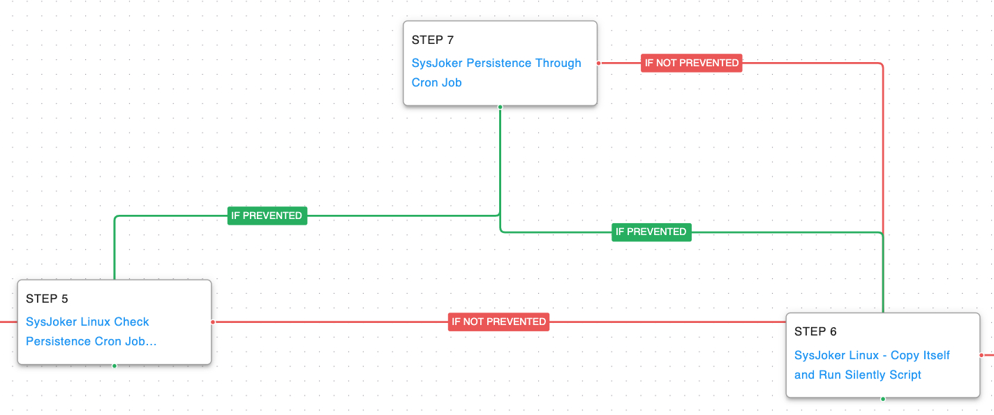 Malware Emulation Attack Graph for SysJoker’s Linux Variant