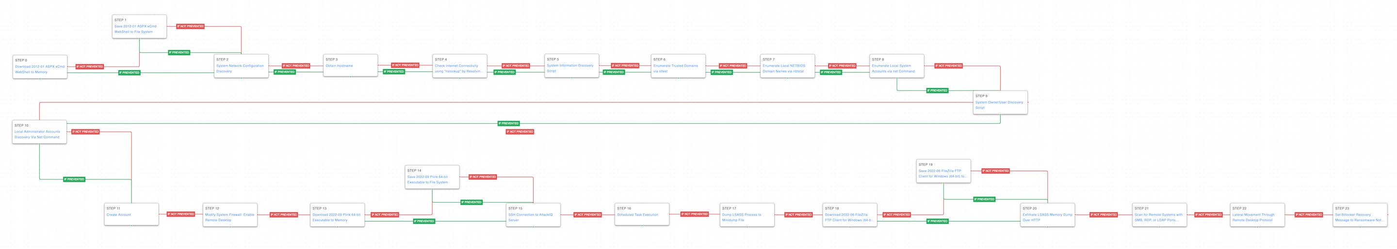 Attack Graph Response to US-CERT Alert (AA22-257A): Iranian Islamic Revolutionary Guard Corps-Affiliated Cyber Actors Exploiting Vulnerabilities for Ransom Operations
